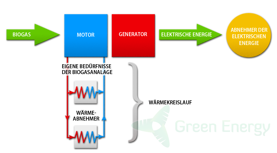 Schema der KWK-Schema