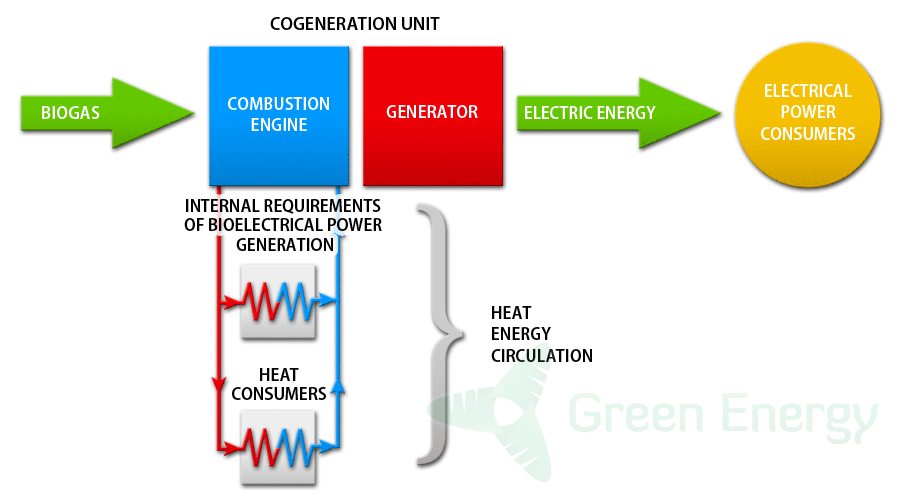 TECHNICAL DIAGRAM OF A COGENERATION UNIT